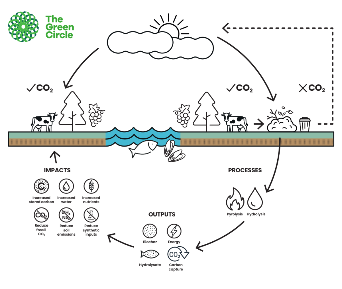 Greencircle Diagram Withlogo (1)